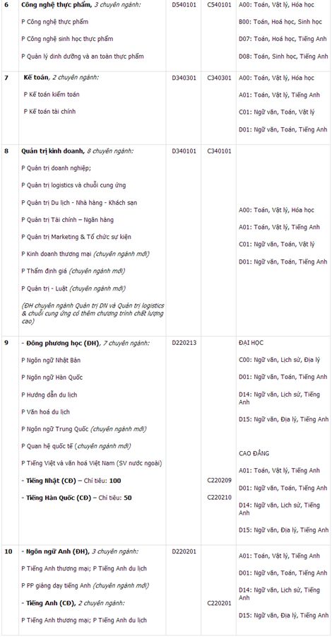 ĐH Bà Rịa - Vũng Tàu công bố danh sách thí sinh trúng tuyển