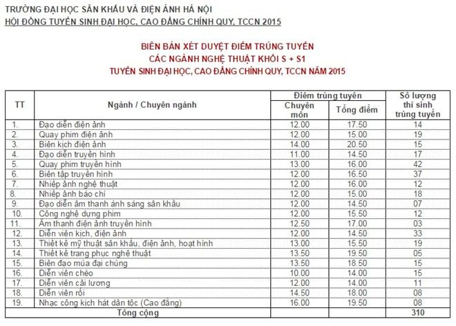 Số liệu trúng tuyển của từng ngành