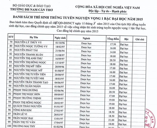 Đại học Nam Cần Thơ công bố danh sách trúng tuyển