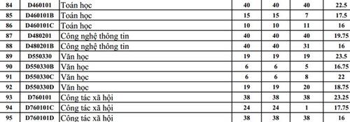 Điểm chuẩn dự kiến các trường khối sư phạm, kinh tế