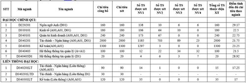Điểm chuẩn dự kiến các trường khối sư phạm, kinh tế