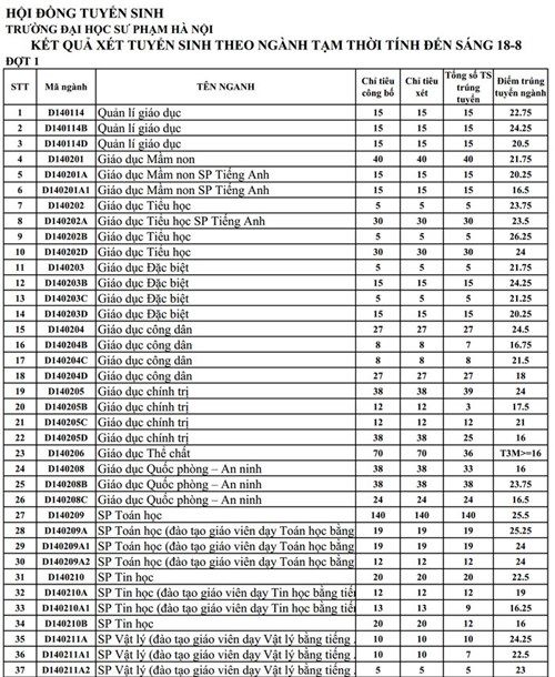 Điểm chuẩn dự kiến các trường khối sư phạm, kinh tế