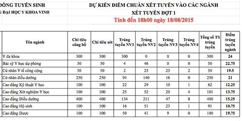 Điểm chuẩn dự kiến các trường khối sư phạm, kinh tế