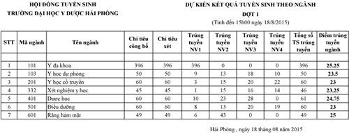 Điểm chuẩn dự kiến các trường khối sư phạm, kinh tế
