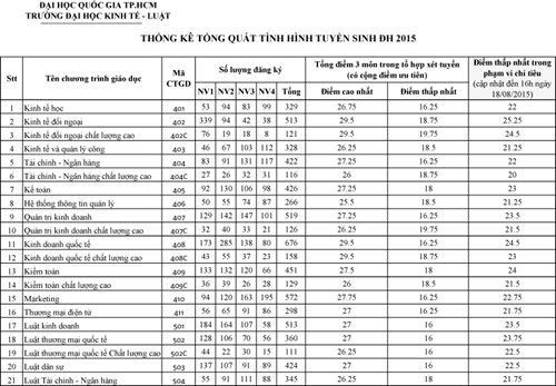 Điểm chuẩn dự kiến các trường khối sư phạm, kinh tế