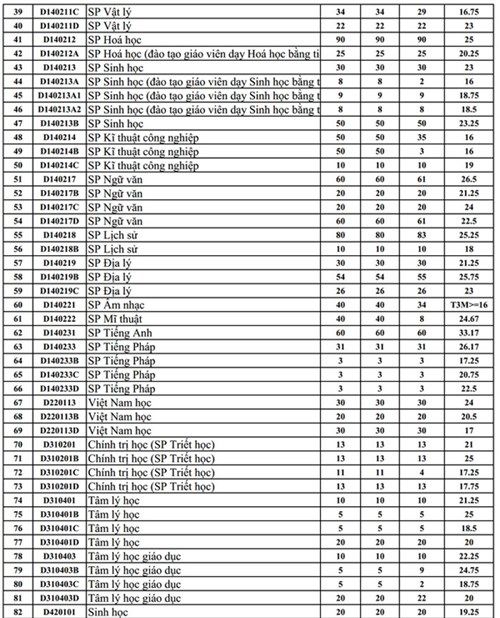 Điểm chuẩn dự kiến các trường khối sư phạm, kinh tế