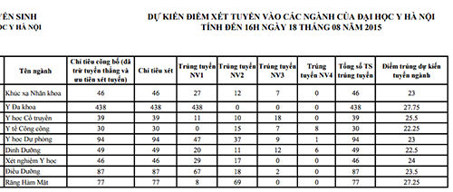 Điểm chuẩn dự kiến của các đại học Y tiếp tục tăng