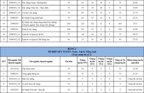 Điểm chuẩn dự kiến của các trường ĐH phía Bắc