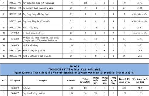 Điểm chuẩn dự kiến của các trường ĐH phía Bắc