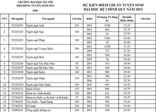 Điểm chuẩn dự kiến của các trường ĐH phía Bắc