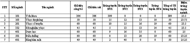 ĐH Y dược Hải Phòng, ĐH Y dược Thái Bình