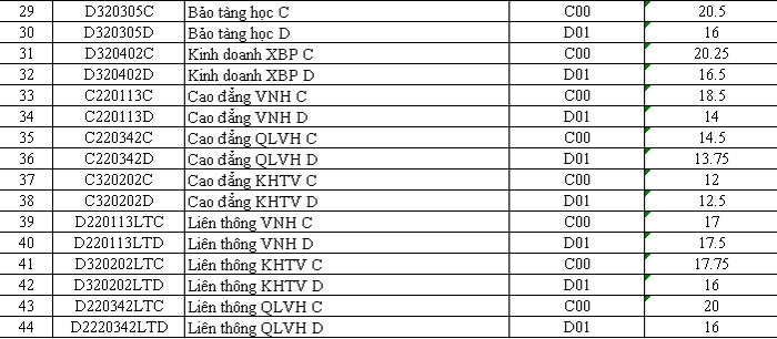 Điểm chuẩn dự kiến của các trường ĐH phía Bắc