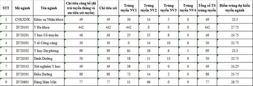 Điểm chuẩn dự kiến của các trường ĐH phía Bắc