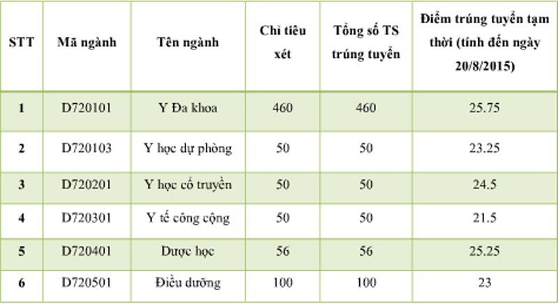 ĐH Y dược Hải Phòng, ĐH Y dược Thái Bình