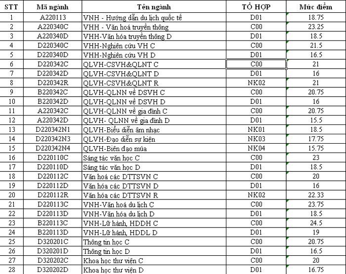 Điểm chuẩn dự kiến của các trường ĐH phía Bắc