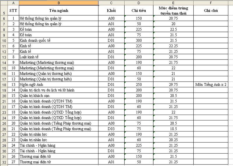 Điểm chuẩn dự kiến của các trường ĐH phía Bắc
