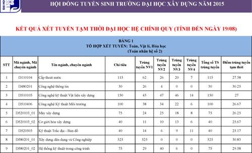 Điểm chuẩn dự kiến của các trường ĐH phía Bắc