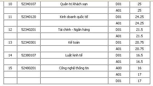 Điểm chuẩn dự kiến ĐH Văn hóa TP.HCM, ĐH Luật Hà Nội - Ảnh 2