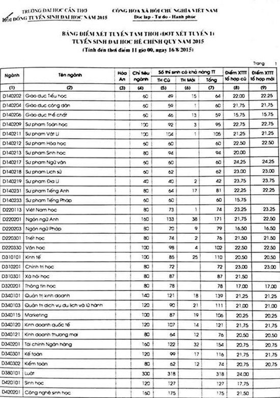 ĐH Cần Thơ, Đỗ Văn Xê, điểm chuẩn, xét tuyển