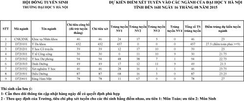 Đại học Y Hà Nội công bố điểm chuẩn dự kiến - ảnh 1