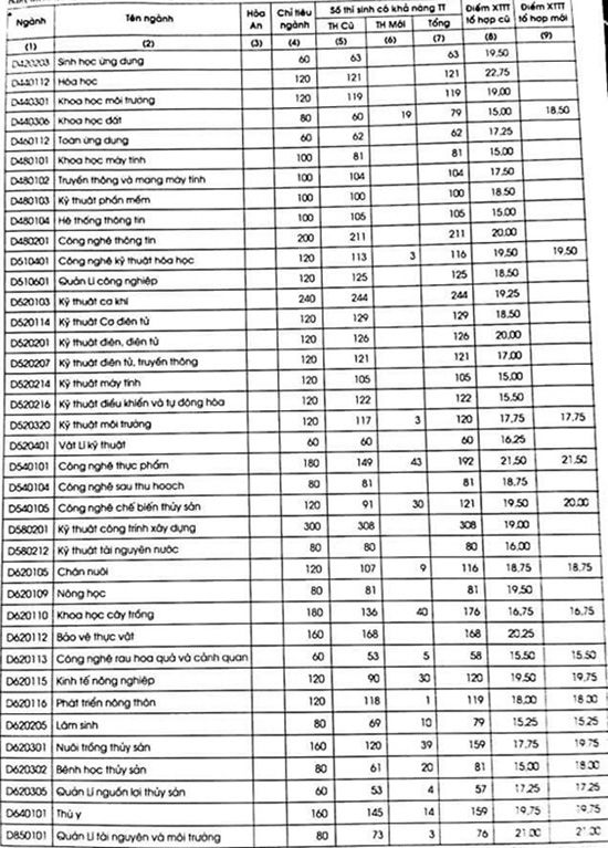 ĐH Cần Thơ, Đỗ Văn Xê, điểm chuẩn, xét tuyển