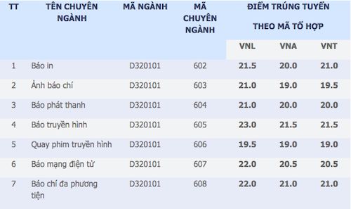 Điểm chuẩn xét tuyển tạm thời ĐH Y Hà Nội, ĐH Quốc tế 2015