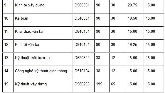 Điểm tin tuyển sinh 2015 ngày 12/8