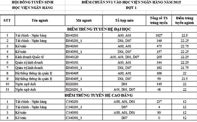 Điểm trúng tuyển vào các ngành khối Kinh tế