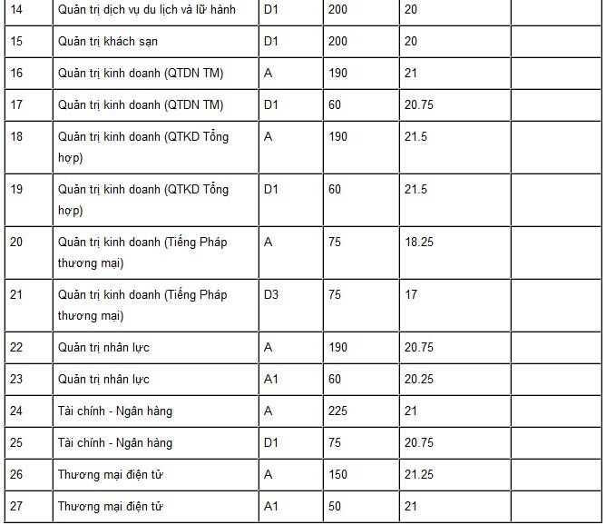 Điểm xét tuyển tạm thời của 5 trường ĐH