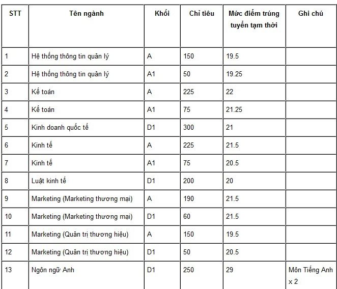 Điểm xét tuyển tạm thời của 5 trường ĐH