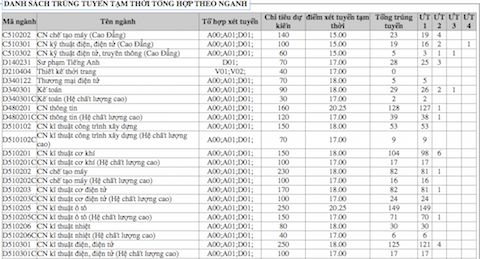 Hai đại học công bố thí sinh trúng tuyển tạm thời