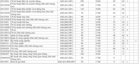 trúng tuyển, thí sinh, đại học