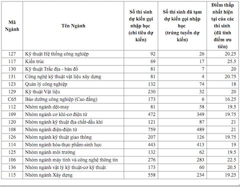 Hai đại học công bố thí sinh trúng tuyển tạm thời