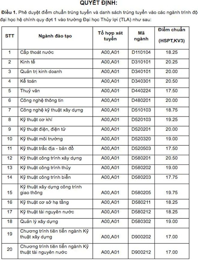Hôm nay tất cả các trường đại học công bố điểm trúng tuyển