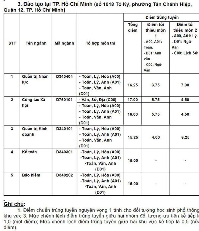 Hôm nay tất cả các trường đại học công bố điểm trúng tuyển