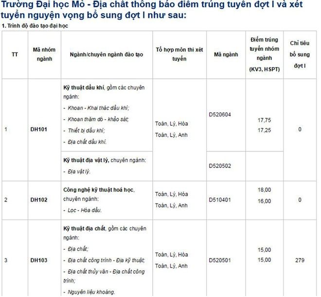 Hôm nay tất cả các trường đại học công bố điểm trúng tuyển