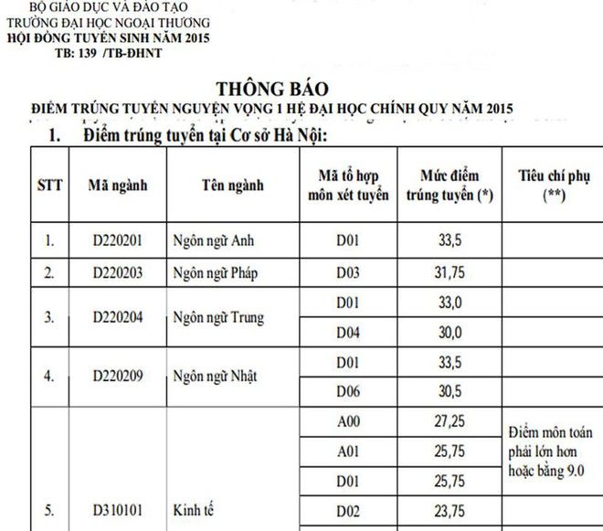 Hôm nay tất cả các trường đại học công bố điểm trúng tuyển