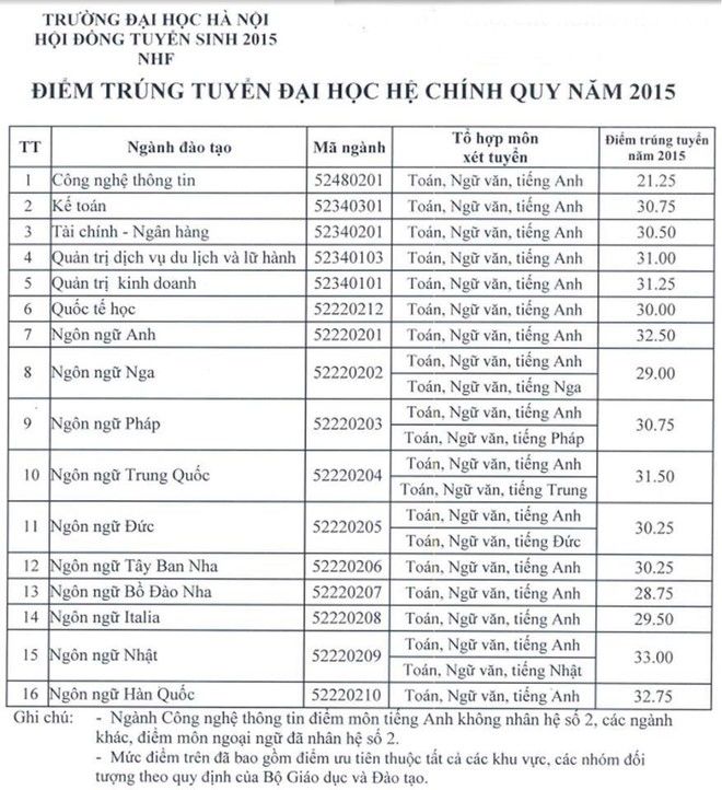 Hôm nay tất cả các trường đại học công bố điểm trúng tuyển