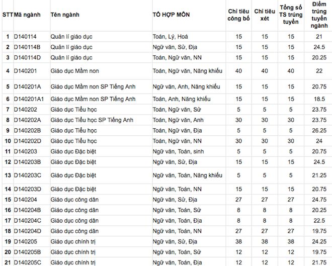 Hôm nay tất cả các trường đại học công bố điểm trúng tuyển