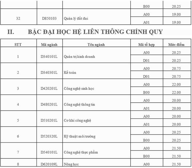 Hôm nay tất cả các trường đại học công bố điểm trúng tuyển