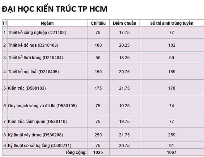 Hôm nay tất cả các trường đại học công bố điểm trúng tuyển