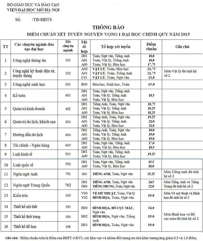 Hôm nay tất cả các trường đại học công bố điểm trúng tuyển