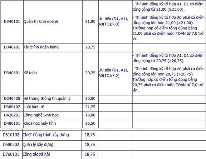 Hôm nay tất cả các trường đại học công bố điểm trúng tuyển