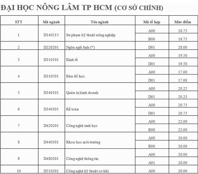 Hôm nay tất cả các trường đại học công bố điểm trúng tuyển
