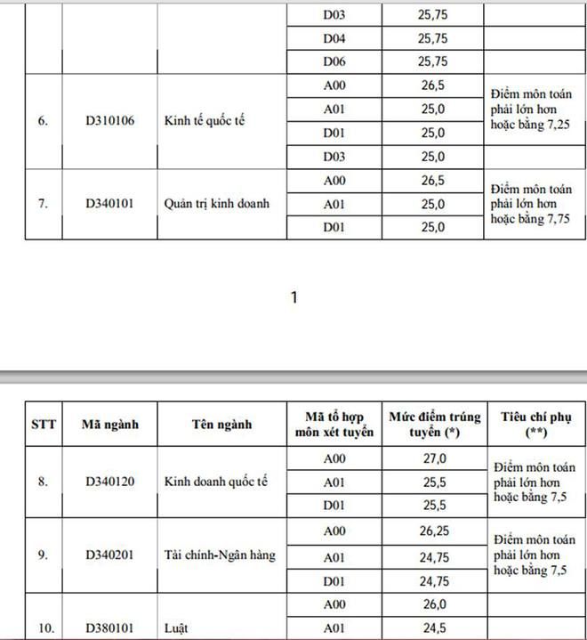 Hôm nay tất cả các trường đại học công bố điểm trúng tuyển