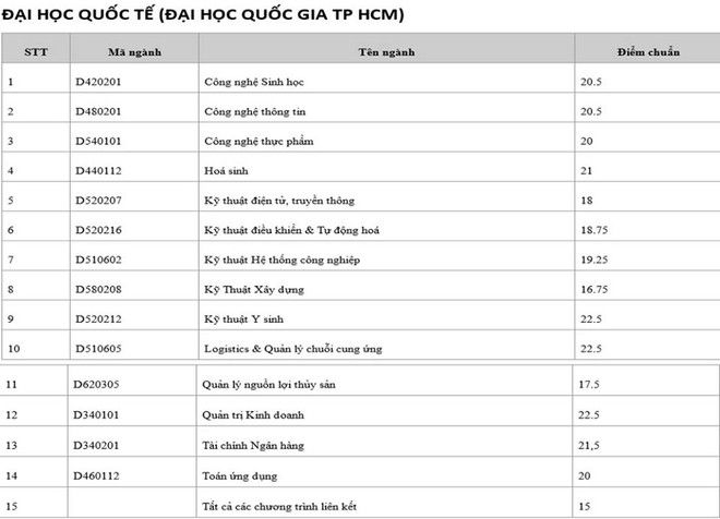 Hôm nay tất cả các trường đại học công bố điểm trúng tuyển