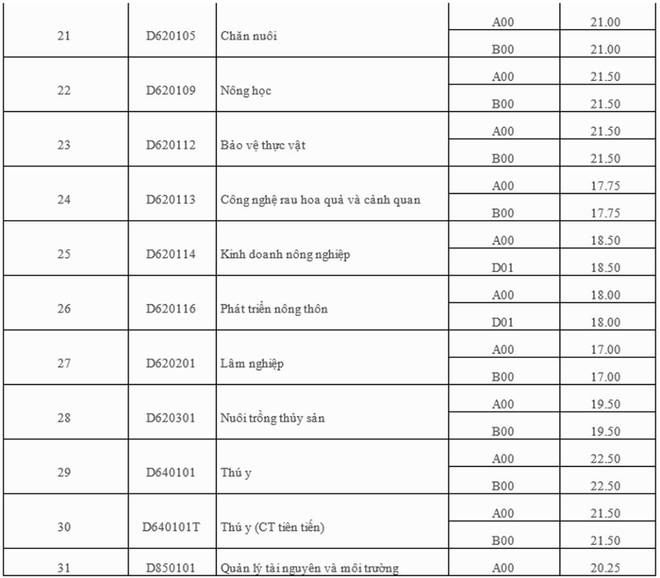 Hôm nay tất cả các trường đại học công bố điểm trúng tuyển