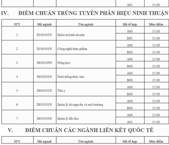 Hôm nay tất cả các trường đại học công bố điểm trúng tuyển
