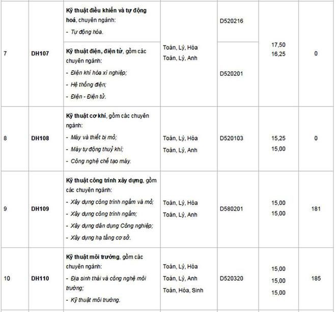 Hôm nay tất cả các trường đại học công bố điểm trúng tuyển