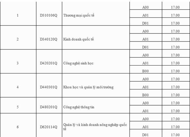 Hôm nay tất cả các trường đại học công bố điểm trúng tuyển